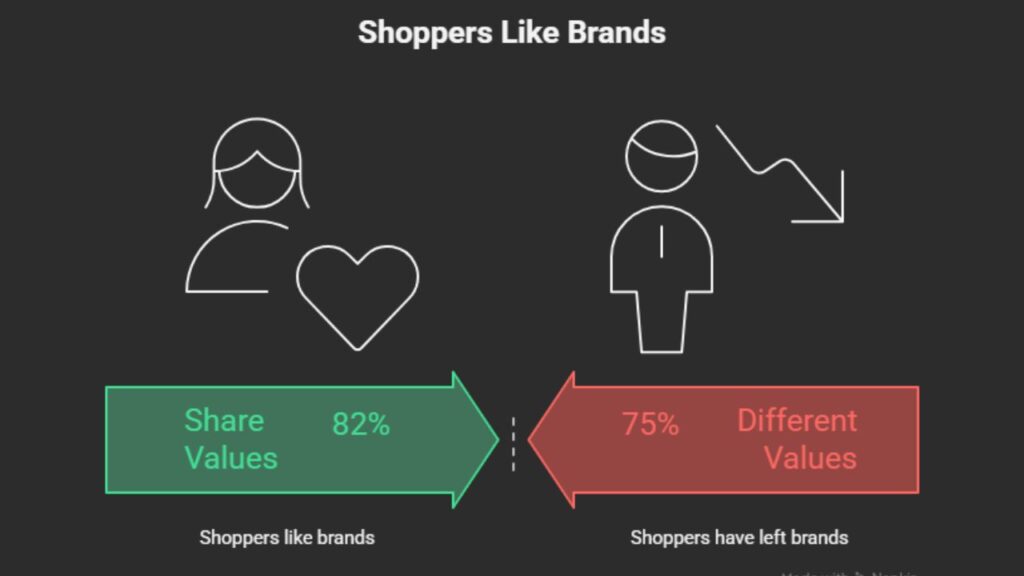 Customers want to support brands that believe what they believe. When your values match theirs, they feel close and loyal.