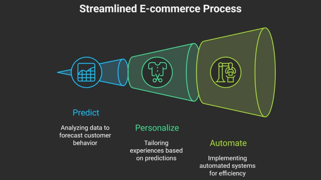 AI-powered retention engine used in Amazon’s strategy.
