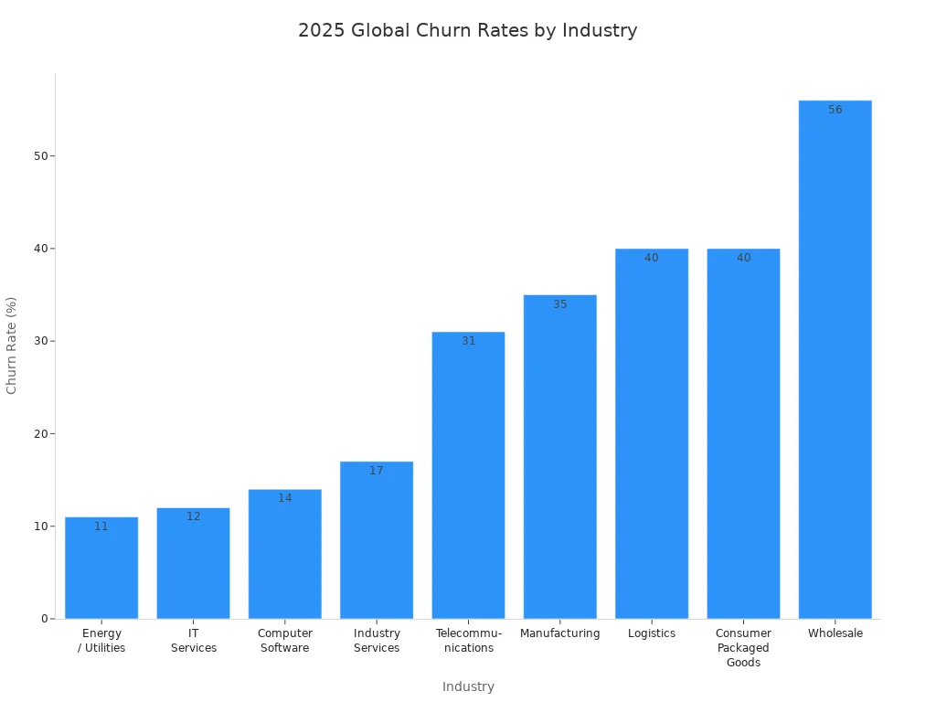 Bar chart comparing 2025 churn rates across major global industries