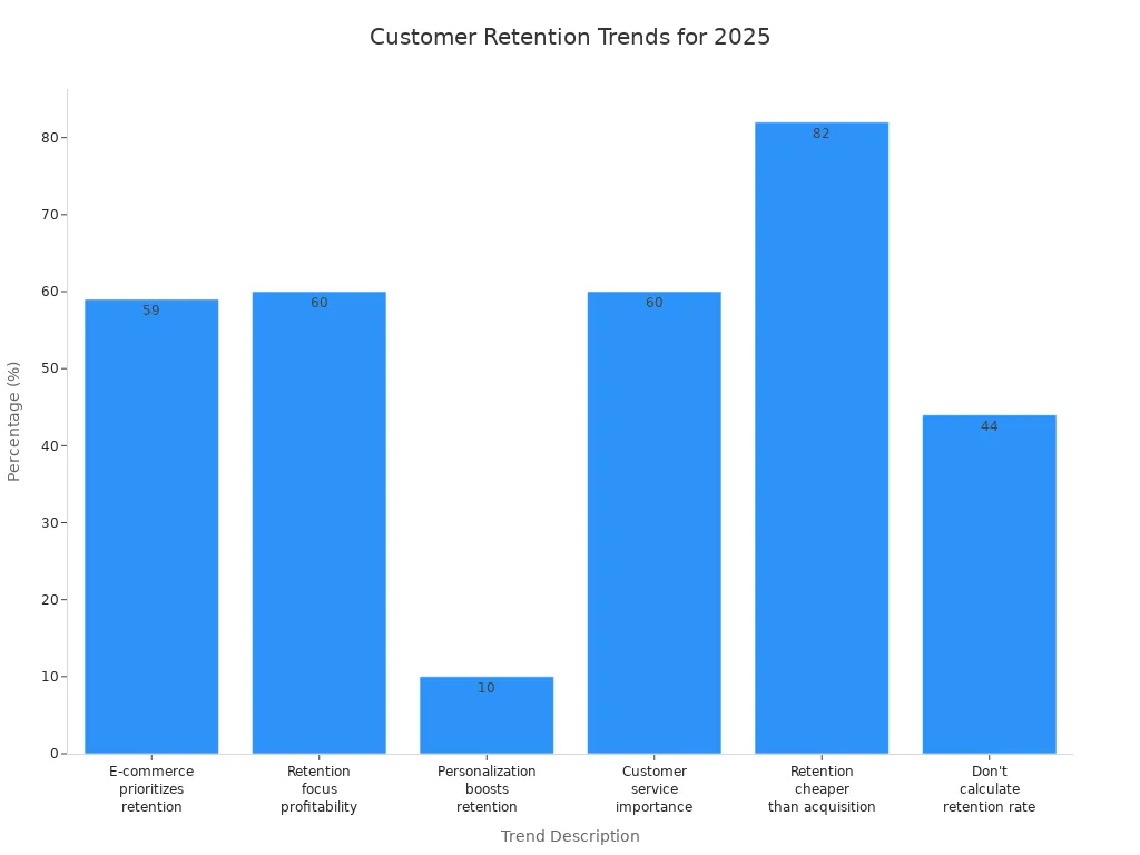 Bar chart comparing key customer retention statistics for 2025