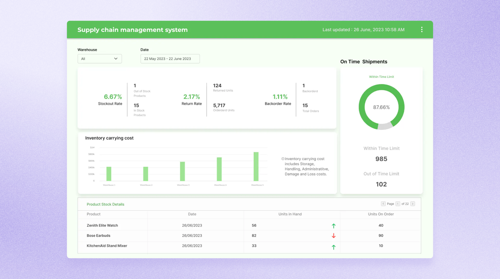 Inventory management dashboard syncing stock levels across channels